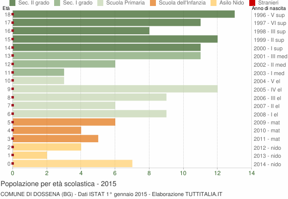 Grafico Popolazione in età scolastica - Dossena 2015