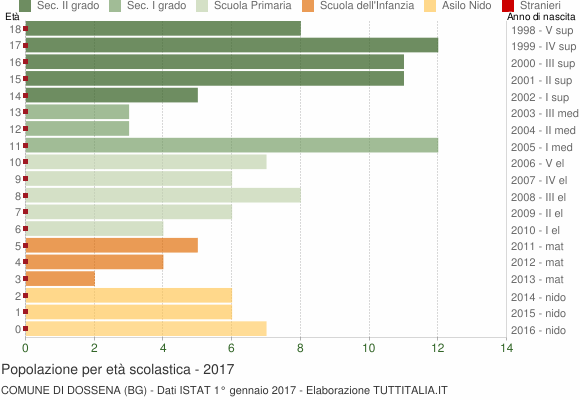Grafico Popolazione in età scolastica - Dossena 2017