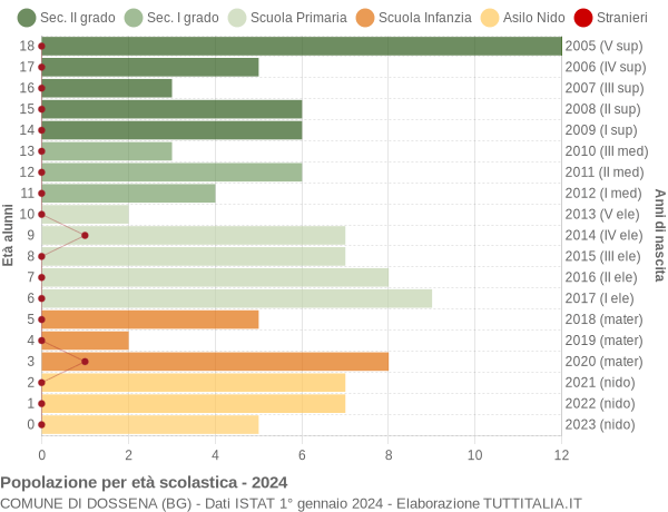 Grafico Popolazione in età scolastica - Dossena 2024