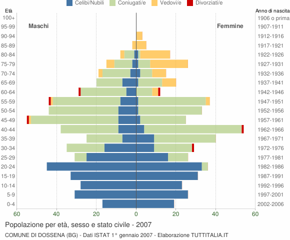 Grafico Popolazione per età, sesso e stato civile Comune di Dossena (BG)