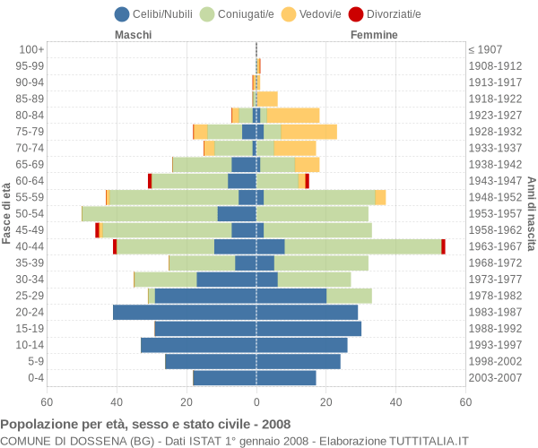 Grafico Popolazione per età, sesso e stato civile Comune di Dossena (BG)