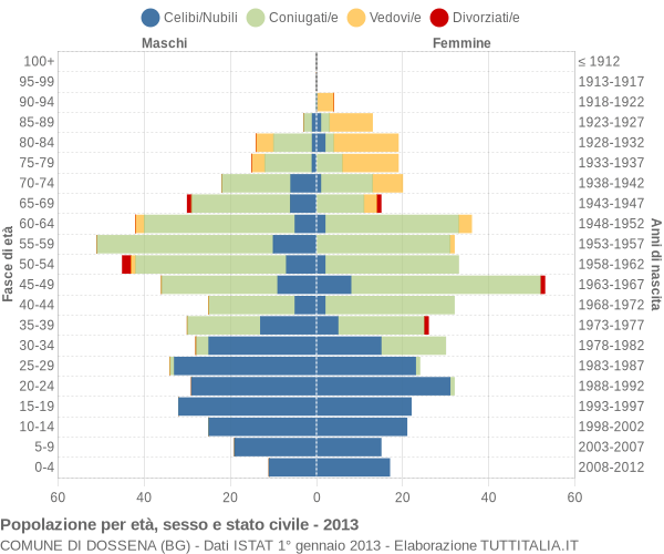 Grafico Popolazione per età, sesso e stato civile Comune di Dossena (BG)