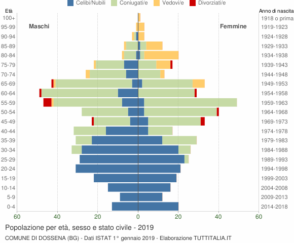 Grafico Popolazione per età, sesso e stato civile Comune di Dossena (BG)