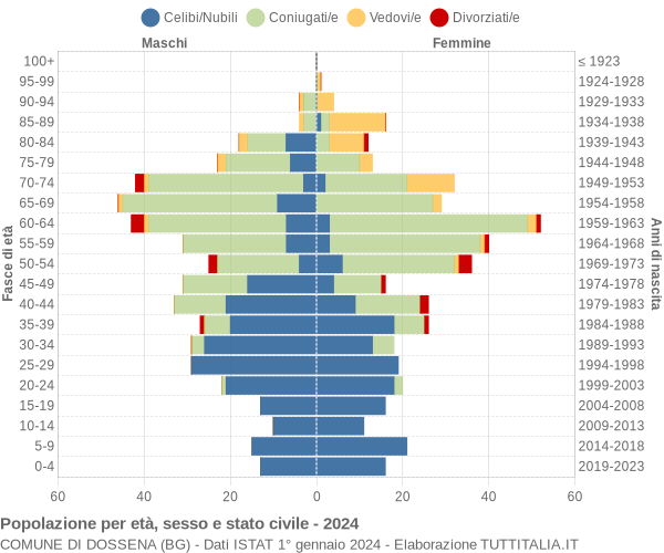 Grafico Popolazione per età, sesso e stato civile Comune di Dossena (BG)