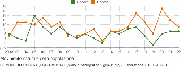Grafico movimento naturale della popolazione Comune di Dossena (BG)