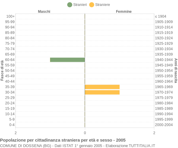 Grafico cittadini stranieri - Dossena 2005