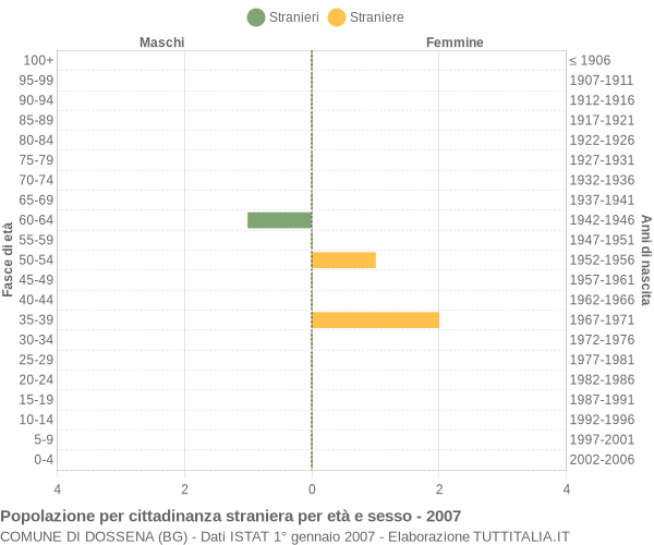 Grafico cittadini stranieri - Dossena 2007