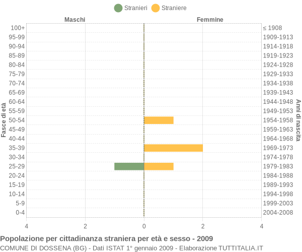 Grafico cittadini stranieri - Dossena 2009