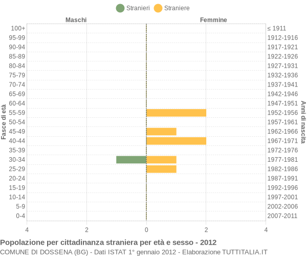 Grafico cittadini stranieri - Dossena 2012