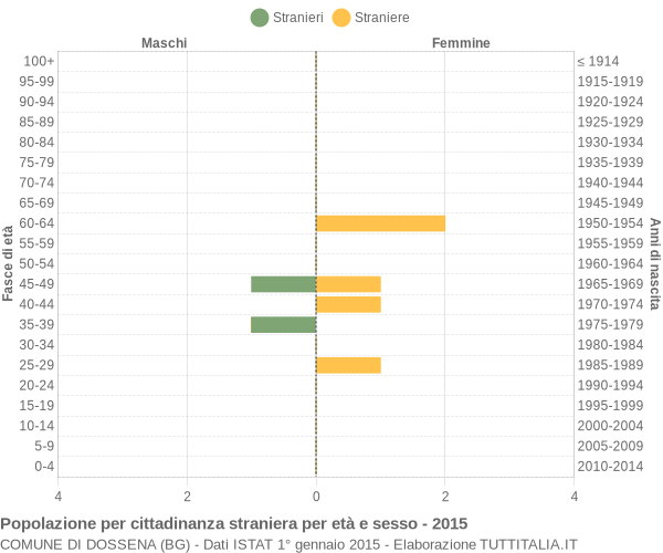 Grafico cittadini stranieri - Dossena 2015