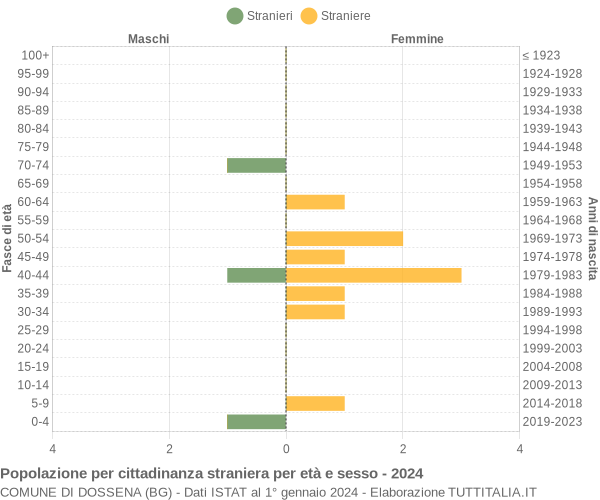 Grafico cittadini stranieri - Dossena 2024