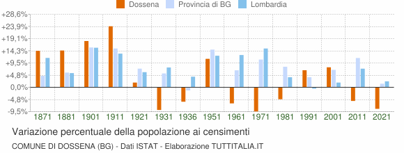Grafico variazione percentuale della popolazione Comune di Dossena (BG)