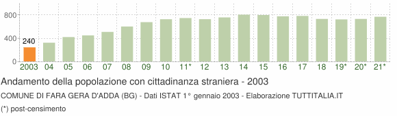 Grafico andamento popolazione stranieri Comune di Fara Gera d'Adda (BG)