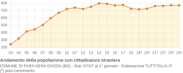 Andamento popolazione stranieri Comune di Fara Gera d'Adda (BG)