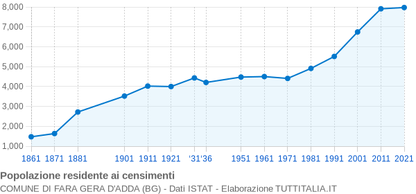 Grafico andamento storico popolazione Comune di Fara Gera d'Adda (BG)