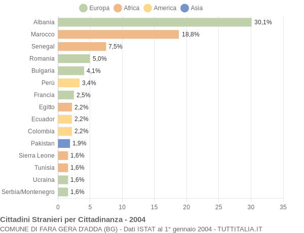 Grafico cittadinanza stranieri - Fara Gera d'Adda 2004