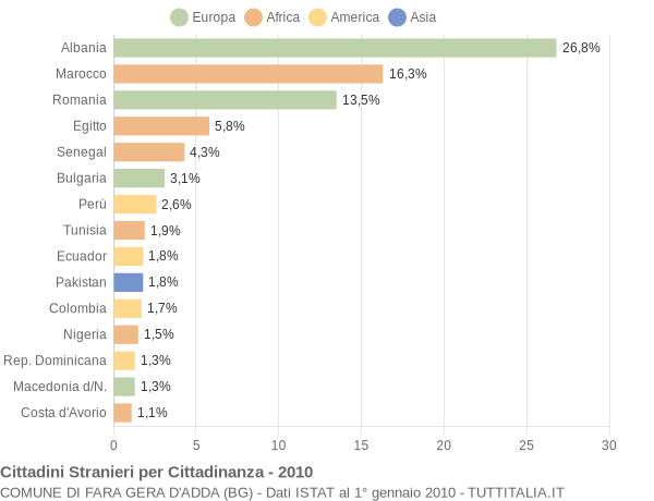 Grafico cittadinanza stranieri - Fara Gera d'Adda 2010