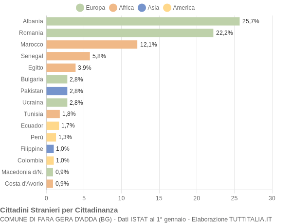 Grafico cittadinanza stranieri - Fara Gera d'Adda 2022