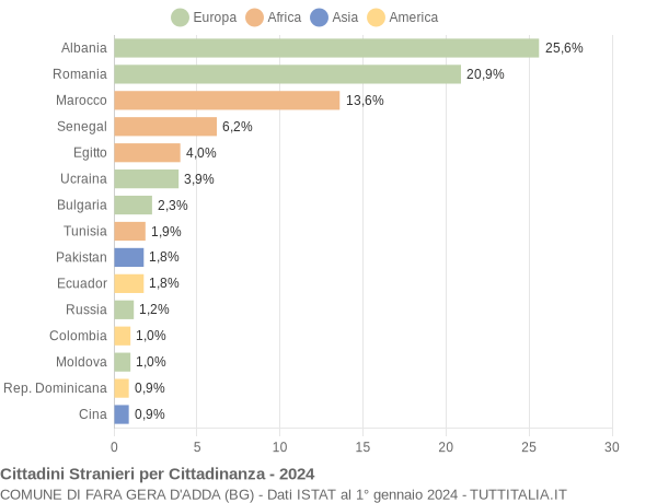 Grafico cittadinanza stranieri - Fara Gera d'Adda 2024