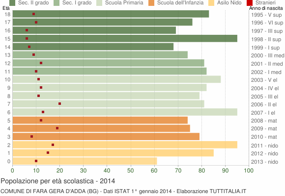 Grafico Popolazione in età scolastica - Fara Gera d'Adda 2014