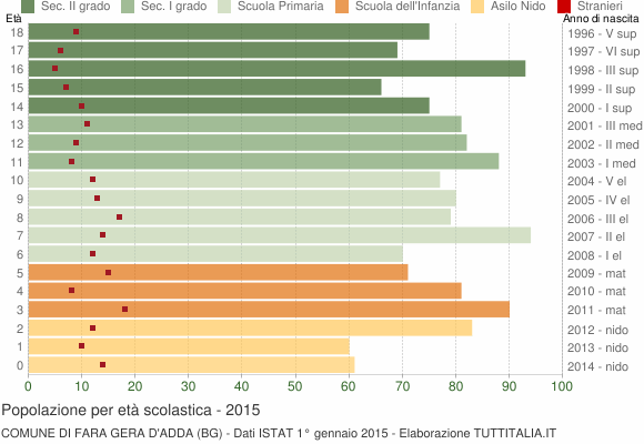 Grafico Popolazione in età scolastica - Fara Gera d'Adda 2015