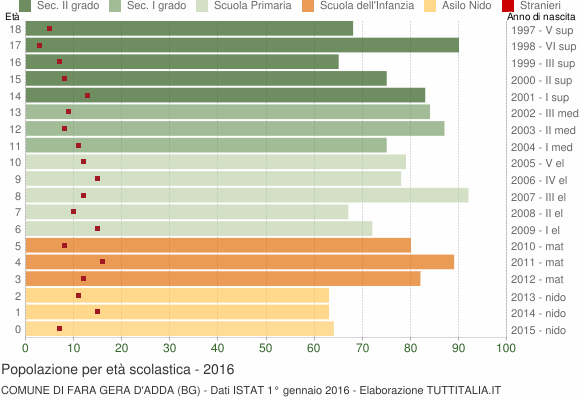 Grafico Popolazione in età scolastica - Fara Gera d'Adda 2016