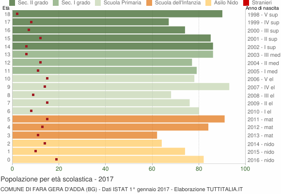 Grafico Popolazione in età scolastica - Fara Gera d'Adda 2017