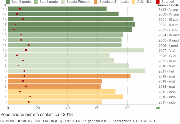Grafico Popolazione in età scolastica - Fara Gera d'Adda 2018