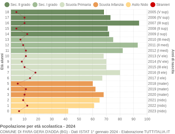 Grafico Popolazione in età scolastica - Fara Gera d'Adda 2024