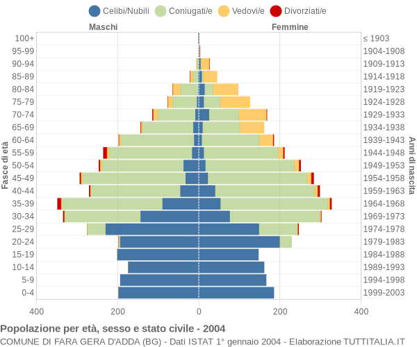 Grafico Popolazione per età, sesso e stato civile Comune di Fara Gera d'Adda (BG)