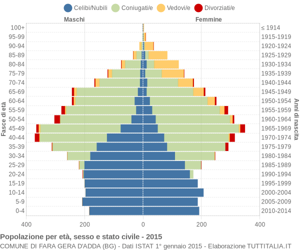 Grafico Popolazione per età, sesso e stato civile Comune di Fara Gera d'Adda (BG)
