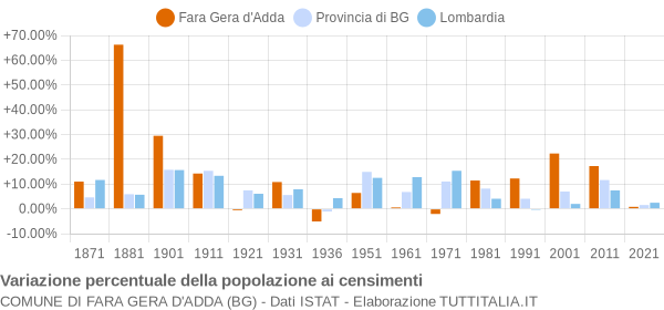 Grafico variazione percentuale della popolazione Comune di Fara Gera d'Adda (BG)