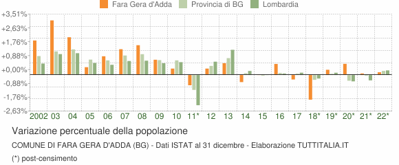 Variazione percentuale della popolazione Comune di Fara Gera d'Adda (BG)