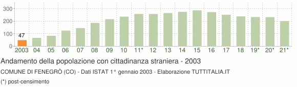 Grafico andamento popolazione stranieri Comune di Fenegrò (CO)
