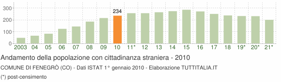 Grafico andamento popolazione stranieri Comune di Fenegrò (CO)