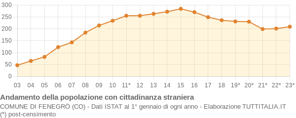 Andamento popolazione stranieri Comune di Fenegrò (CO)