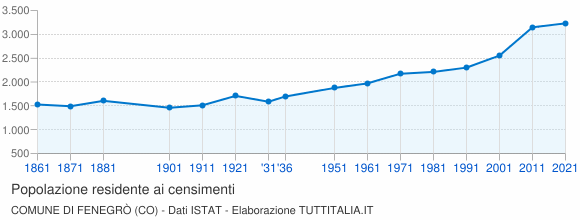 Grafico andamento storico popolazione Comune di Fenegrò (CO)
