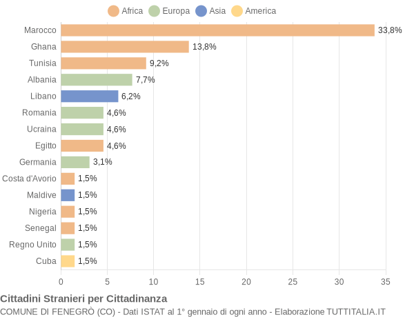 Grafico cittadinanza stranieri - Fenegrò 2004