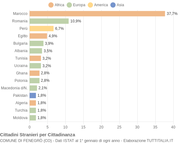 Grafico cittadinanza stranieri - Fenegrò 2015