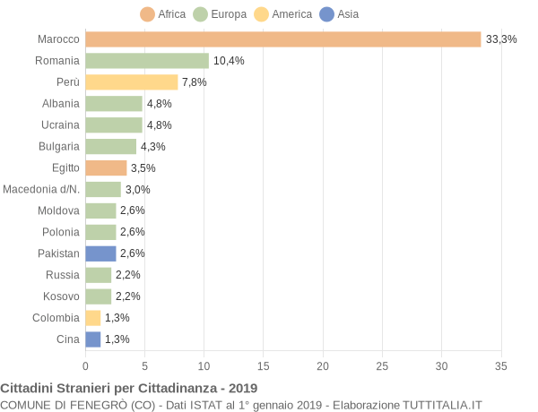 Grafico cittadinanza stranieri - Fenegrò 2019