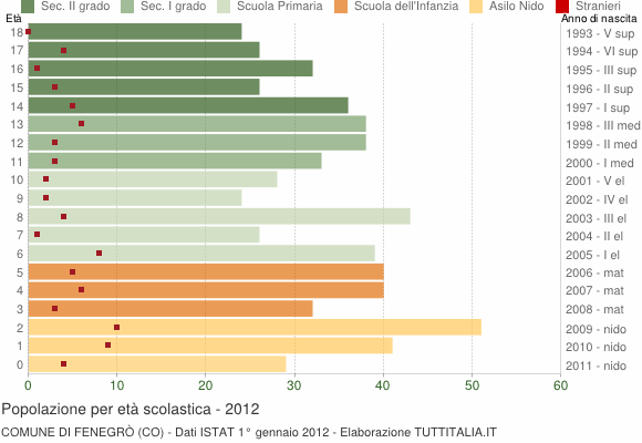Grafico Popolazione in età scolastica - Fenegrò 2012