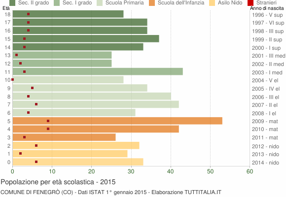 Grafico Popolazione in età scolastica - Fenegrò 2015