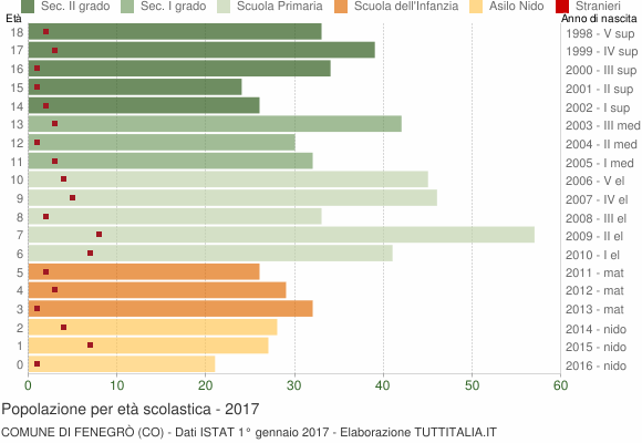 Grafico Popolazione in età scolastica - Fenegrò 2017