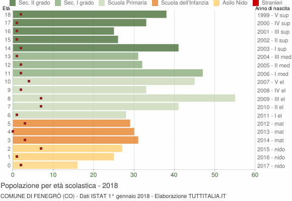 Grafico Popolazione in età scolastica - Fenegrò 2018