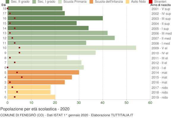 Grafico Popolazione in età scolastica - Fenegrò 2020