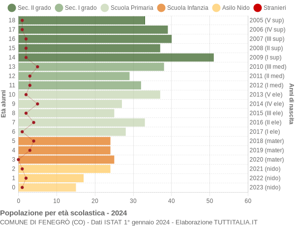 Grafico Popolazione in età scolastica - Fenegrò 2024