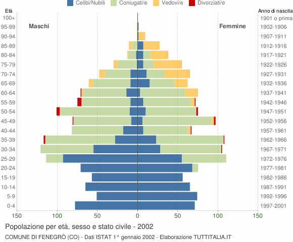 Grafico Popolazione per età, sesso e stato civile Comune di Fenegrò (CO)