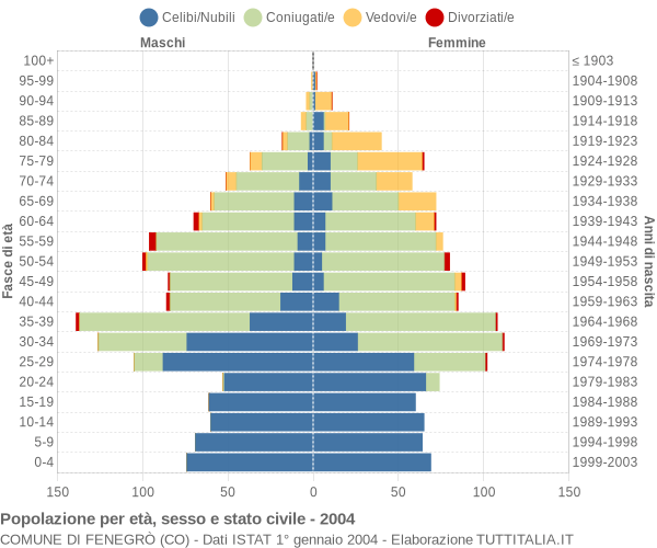 Grafico Popolazione per età, sesso e stato civile Comune di Fenegrò (CO)