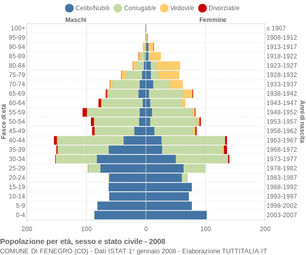 Grafico Popolazione per età, sesso e stato civile Comune di Fenegrò (CO)