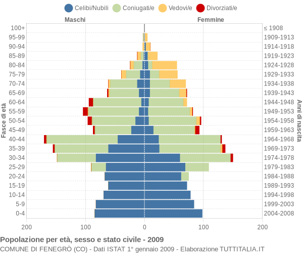 Grafico Popolazione per età, sesso e stato civile Comune di Fenegrò (CO)